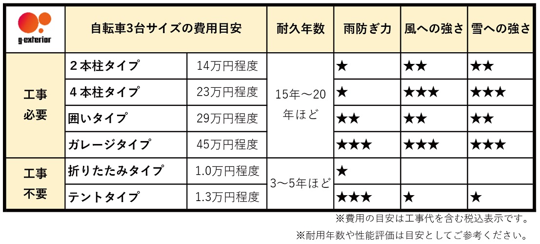 サイクルポートの比較表