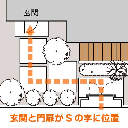 玄関と門扉の配置関係（S字配置）