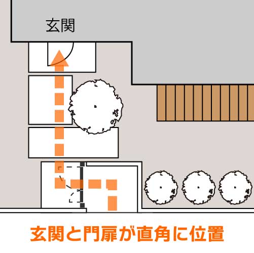 玄関と門扉の配置関係（直角配置）