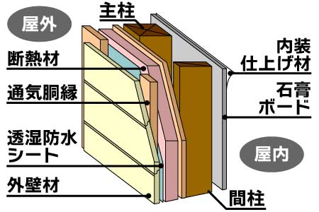 壁の構造